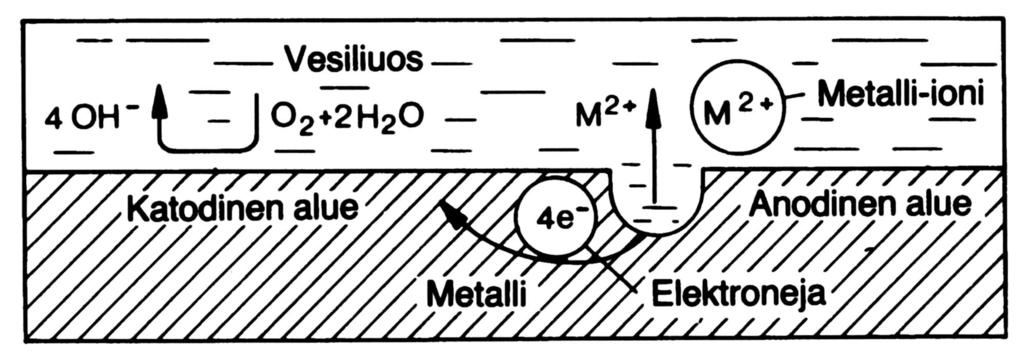 3.4.1 Korroosion peruskäsitteet /Muokatut teräkset, Raaka-ainekäsikirja 2001/ Metallien korroosio luokitellaan kahteen ryhmään metallia ympäröivän väliaineen mukaan: 1) Kemiallinen korroosio (