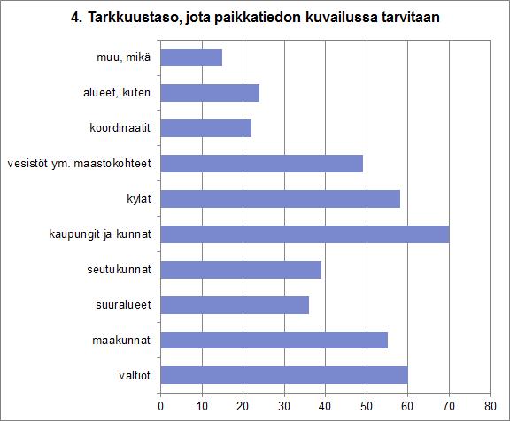 Paikan kuvailun tarkkuustaso on yleensä kaupunki ja/tai kunta. Myös valtiot, maakunnat ja kylät ovat tärkeitä, ja vesistöjen sekä muiden maastokohteiden tallentaminenkin voi olla oleellista.