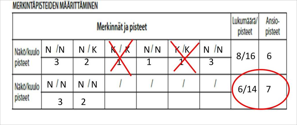 4 Jos merkinnät eivät sovi yhdelle riville, ne voidaan kirjoittaa yhden kerran, mutta pisteet lasketaan oikealle