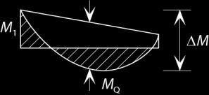 3 Ekvivalentin tasaisen momentin tekijät, M Momenttikuvio Sauvanpäämomentit β M,ψ = 1,8 0,7ψ