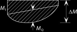 kuormituksen aiheuttamat momentit tasossa sekä sauvanpäämomentit β M = β M,ψ + M Q ΔM (β M,Q β