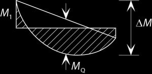 Momenttikuviot, kun momentin merkki muuttuu: ΔM = max M + min M 8.