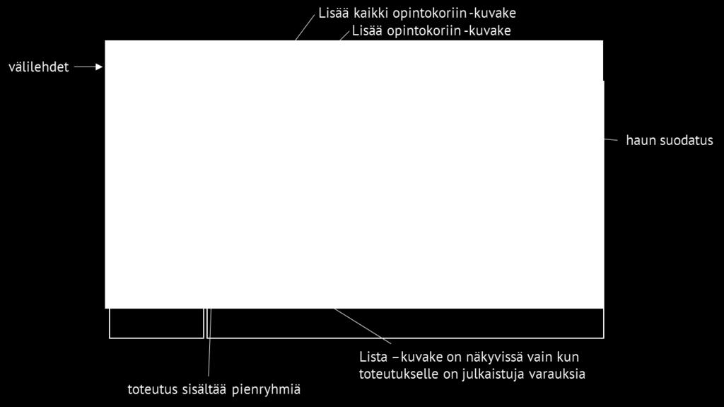 Valitse ryhmä painamalla ryhmän vierestä olevaa Lisää opintokoriin - kuvaketta. Valittu ryhmä näkyy vasemmalla alhaalla Opintokori kohdassa (2.).