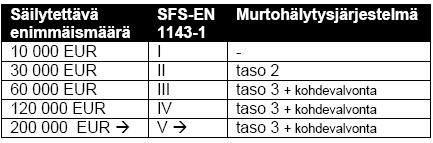 2 Kassakaappiohje 4. Avaimet ja numeroyhdistelmät Kassakaapin avaimia tai lukon numeroyhdistelmää ei saa säilyttää samassa tilassa kassakaapin kanssa tilojen ollessa tyhjillään.