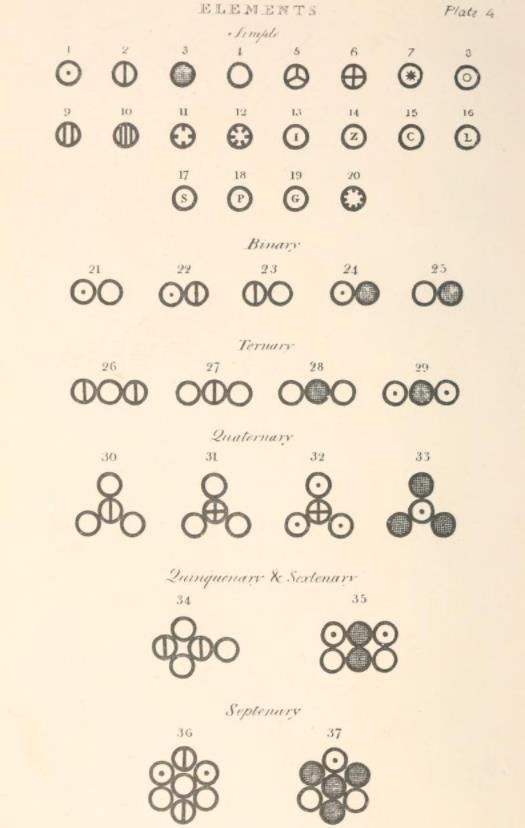 Kuva 1: Luonnoksia atomeista Daltonin