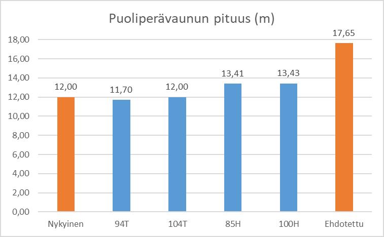 Kuva 7. HCT-yhdistelmien puoliperävaunujen pituudet verrattuna nykyisen ja ehdotetun asetuksen maksimipituuksiin (asetustekstin mukainen pituus, ei täysi pituus).