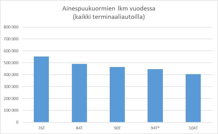 tarvittavien puutavarakuormien