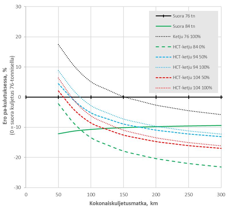 Kuva 17. Alustavia laskelmia puutavarakuljetusten polttoaineen kulutuksen säästöistä verrattuna 76-tonnisiin yhdistelmiin (Poikela & Venäläinen 2017).