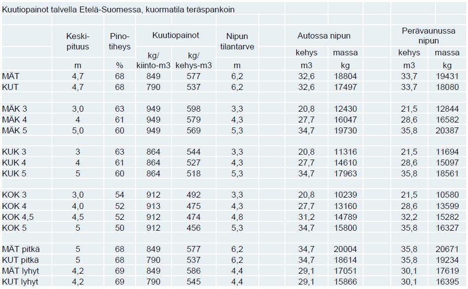 LIITE 2 Liite 2. Puunippujen pituuksia ja vaatimuksia kuljetustilan pituudelle Lähde: Korpilahti & Koskinen 2013.