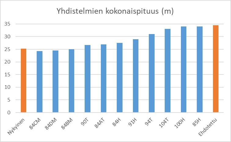 Kuva 1. Puutavaran ja hakkeen HCT-yhdistelmien kokonaispituudet verrattuna nykyisen ja ehdotetun asetuksen maksimipituuksiin. 2.3.