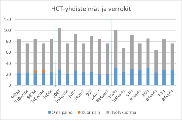 HCTpuutavarayhdistelmistä vain terminaalien väliä ajavilla kokonaispituus on nykyisin sallittua korkeampi.