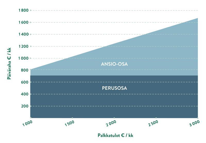 Mikä ansiosidonnainen päiväraha?