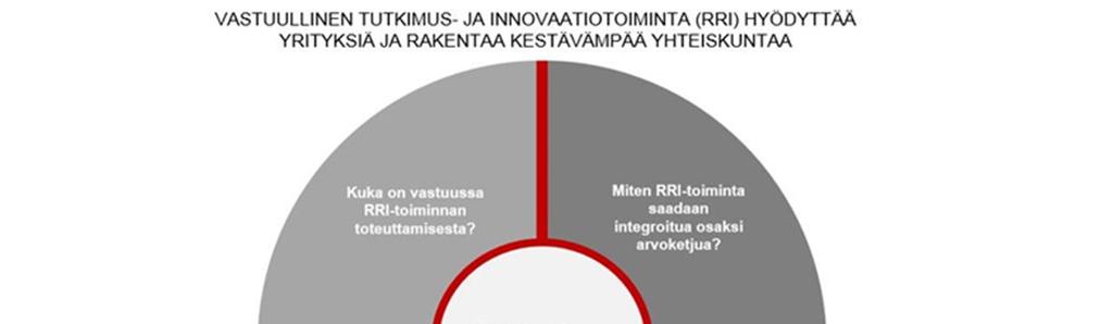Vastuullisen tutkimus- ja innovaatiotoiminnan (RRI) ulottuvuuksia (Lähde.