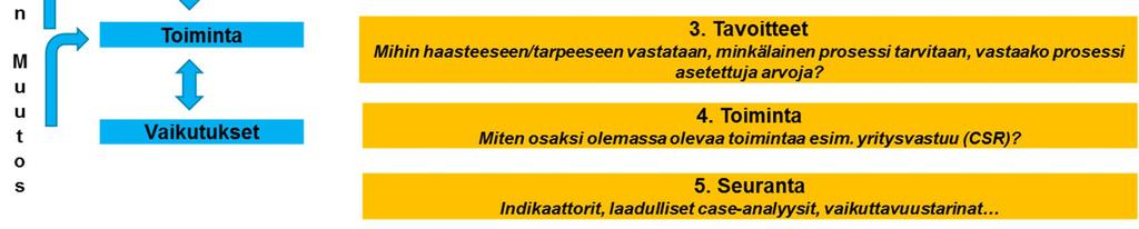 Yhteistyö ja aito osallistuminen edellyttävät puolestaan osallistujien välistä luottamusta.