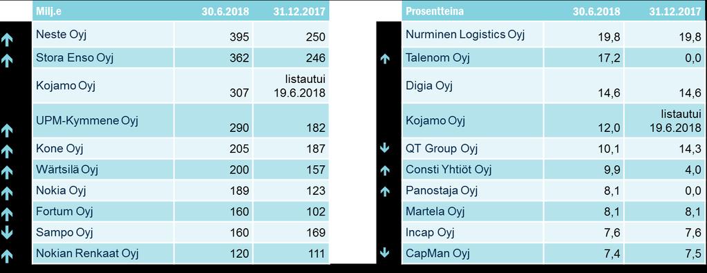 OMISTUS SUOMALAISISSA PÖRSSIYHTIÖISSÄ 4,4 MILJARDIA