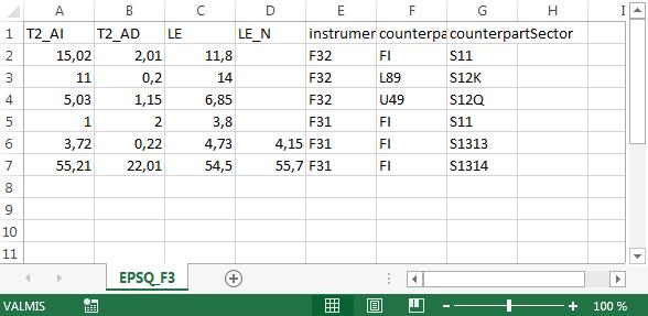 9 (30) 3.3 Rahoitusmarkkinavälineet Ohje koskee mallipohjaa EPSQ_F3. Tekninen muuttuja Kuvaus Täyttöohje T2_AI Ostot ja uudet Ilmoita ostot ja uudet miljoonina euroina kahden desimaalin tarkkuudella.