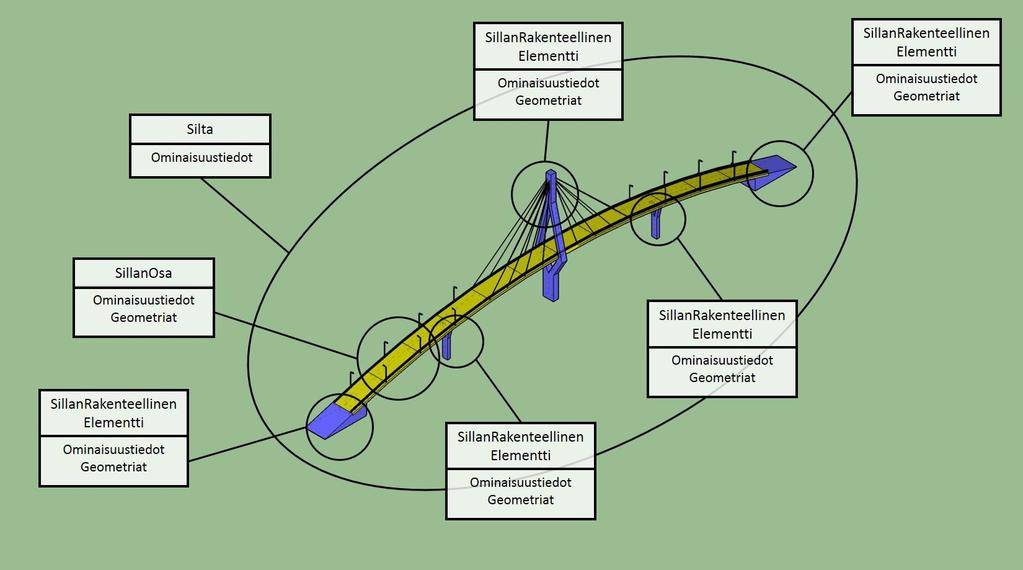 4. Silta Versio 1 26 Määritelmä, Silta: Rakennelma, joka johtaa jonkin ylityksen estävän kohteen yli. Määritelmä, SillanOsa: Sillan kansi. Jo yksi SillanOsa muodostaa Silta-kohteen.