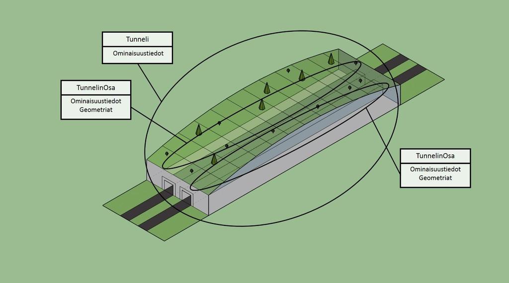 5. Tunneli Versio 1 34 5.1. Määritelmät Tunneli: Louhittu tai kaivettu tila, joka johtaa kallio- tai maamassan läpi. Tunnelin päät ovat maan pinnalla tai maanalaisella julkisen liikenteen asemalla.