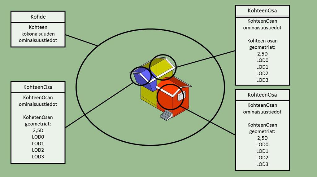 Versio 1 7 Kaikki KohteenOsa-kohteet ovat sisäisesti ominaisuustiedoiltaan homogeenisia.