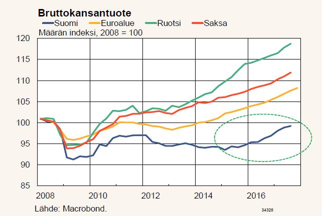 Alueemme positiivinen rakennemuutos takoo kasvua koko Suomeen ja Suomen hyväksi Suomen talous kasvaa nyt verraten nopeasti, mutta takamatka muihin Euroalueen maihin on huomattava.