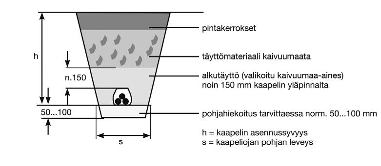 Kuva 2. Kaapeliojan syvyys ja täyttö peittämättä, jotta kaapelin suojaus voidaan toteuttaa kunnolla. 1. Liittymiskaapelin suojaputki JM50, suojaputki ulottuu routasuojauksen ulkopuolelle 2.