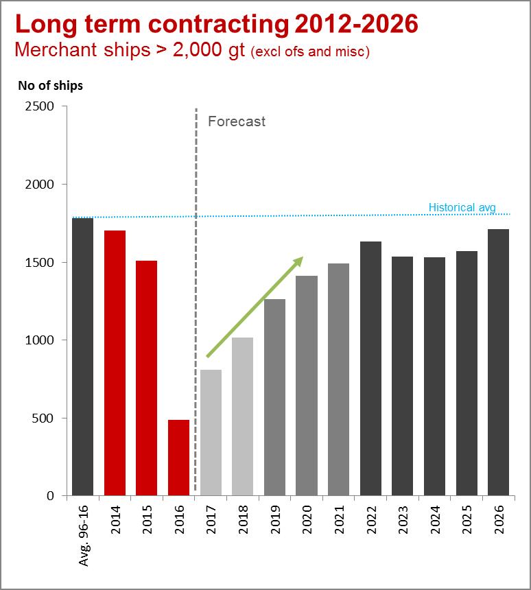 Kauppalaivojen tilausmäärät parantumassa, offshoresektori edelleen erittäin alhaisella tasolla Pitkäaikaiset sopimukset 2012-2026 Kauppalaivat > 2 000 brt (pl.