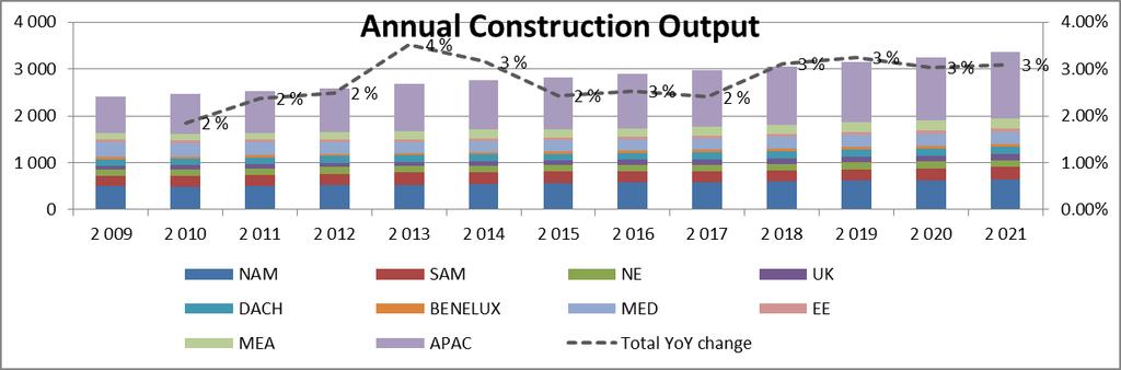 Construction output forecast Changes vs last Forecast YoY changes 2017 2018 2019 2020 2021 2017 2018 2019 2020 2021 NAM -1.3% -2.2% -2.6% -2.9% -3.1% NAM 0.8% 2.6% 3.2% 2.5% 2.5% SAM -0.7% -1.7% -2.
