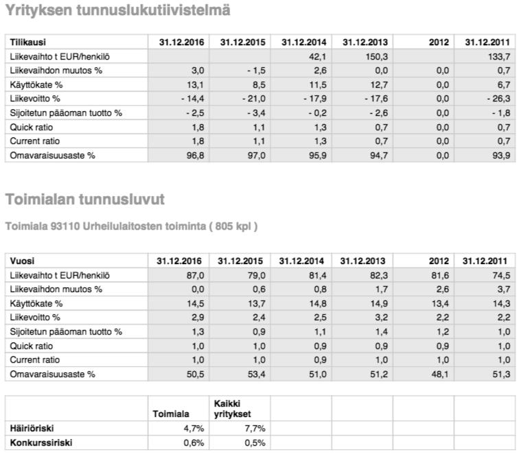 Liite 4 Asiakastieto Oy:n talousraportti golfkenttäyhtiöstä X