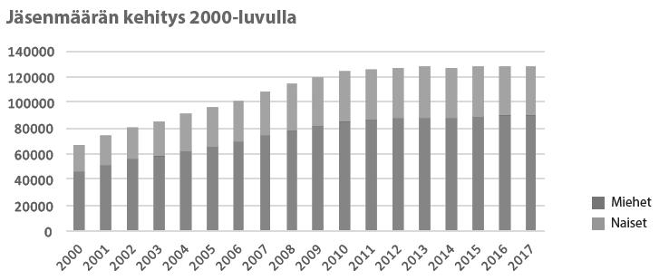 64 5.3 Suomen golfliiton jäsentilastot Jotta seuraavassa luvussa voidaan muodostaa Suomen golfalan toimialamittaristo, on ensin muodostettava kuva, siitä minkälaista tietoa golftoimialalla on