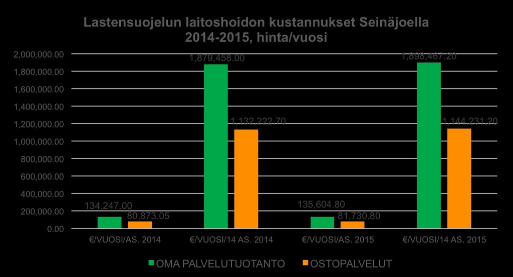 Seinäjoen kaupungin lastensuojelun laitospalveluiden vertailu 2014-2015, oma tuotanto vs.