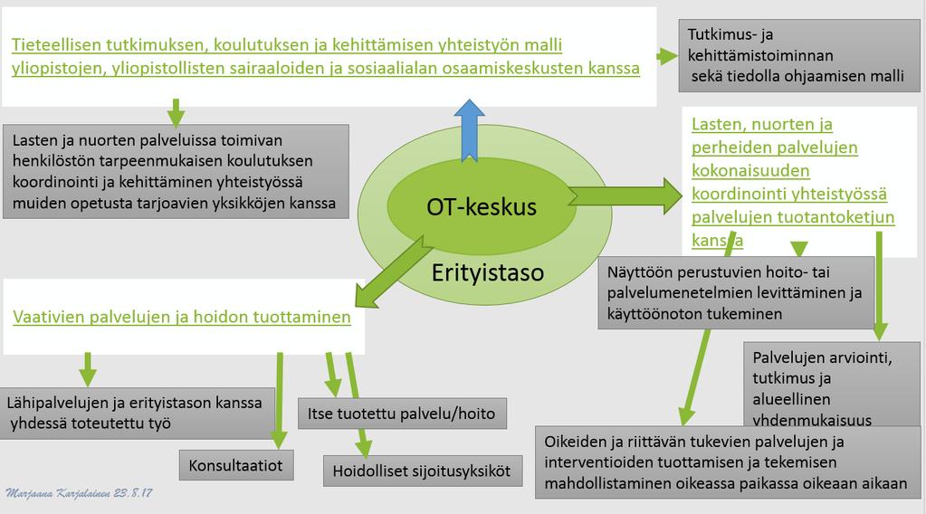 Erityis- ja vaativin taso Lastensuojelun, sijaishuollon, laitoshoidon ja perhekuntoutuksen