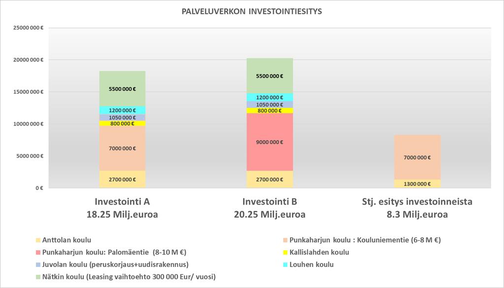 2.1 Talousvaikutus 2.1.1 Investoinnit Investointi A 18.25 Milj.euroa Investointi B 20.25 Milj.euroa Stj. esitys investoinneista 8.3 Milj.