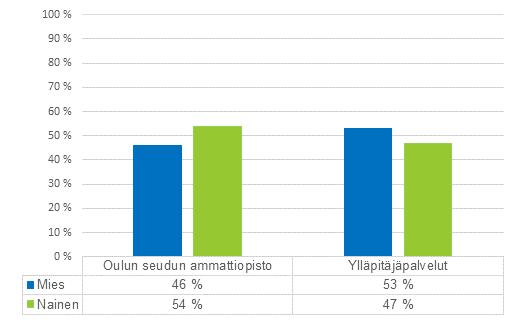 Taulukko 17 KT Kuntatyönantajan henkilöstöraporttia koskevan suosituksen mukainen henkilöstön ikärakenteen tarkastelu Ikä vuosina Prosenttiosuus 2015 2016 2017 henkilöstöstä 2017 alle 30 30 25 23 2,7