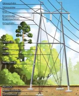 rakennuksia ja myös erilaisten rakenteiden sijoittamiseen tarvitaan voimajohdon omistajan lupa.