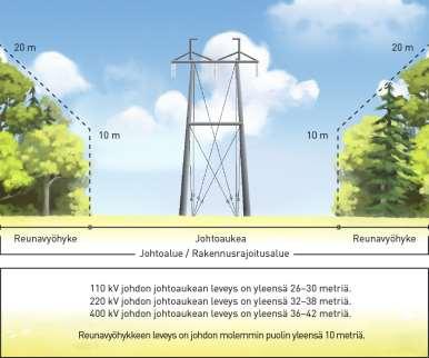 Pylväsala Voimajohtopylvään pylväsala ulottuu tyypillisesti kolmen metrin etäisyydelle maanpäällisistä