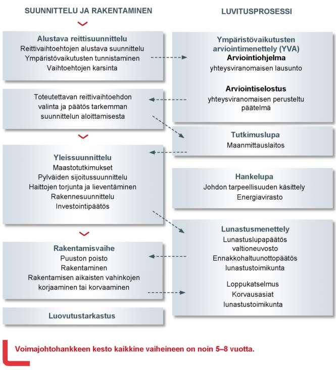 Ympäristövaikutusten arviointiselostus 25 3 VOIMAJOHTOHANKKEEN ETENEMINEN JA ELINKAARI 3.