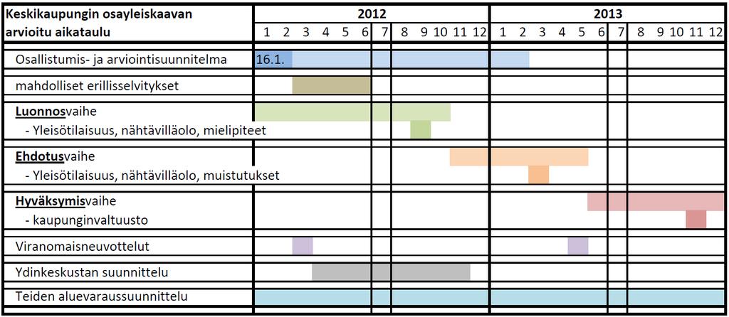 8 KAAVOITUKSEN LAATIMINEN JA ARVIOITU AIKATAULU Osallistumis- ja arviointisuunnitelman sekä kaavaluonnoksen valmistelevat Raision maankäyttöpalvelut/ maankäyttöpäällikkö Outi Pekkala, vs.