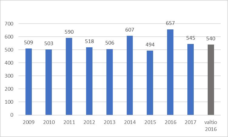 12 Kuva 12. Työterveyshuollon nettomenot 2009-2017 (euroa) 3.8.