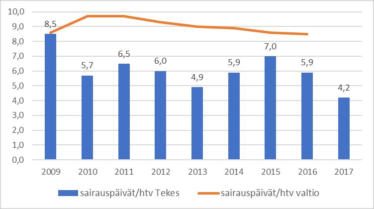 Laskua selittää pitkien sairaustapausten vähentyminen. Sairauspäivien määrä oli huomattavasti alhaisempi kuin valtionhallinnossa keskimäärin (8,5 päivää vuonna 2016).