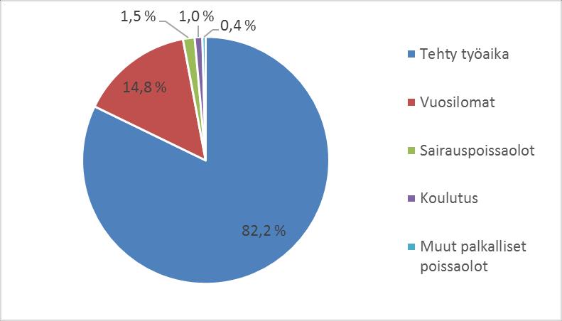 13 34,7 päivää henkilötyövuotta kohden. Etätyötä voi tehdä työtehtävien salliessa enintään kahtena päivänä viikossa. Vuoden 2017 lopussa yhteensä 12 henkilöä teki osa-aikatyötä.