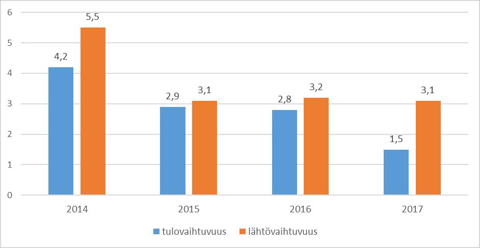 9 Tasa-arvo eri mittareilla 2017 2016 2015 2014 Naisten osuus henkilöstöstä (%) 49,1 52,5 54,2 52,6 Naisten osuus johdosta (%) 28,6 28,6 36,4 33,3 Naisten osuus keskijohdosta (%) 46,4 50,0 44,4 38,9