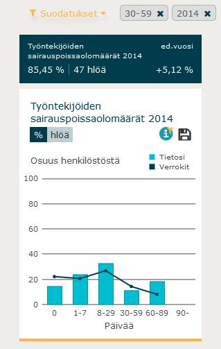 Uusia suodatuksia Toimintayksikkösuodatus Tietoja voi tarkastella toimintayksiköittäin Yksiköiden välinen vertailu toteutetaan myöhemmin uusiksi kuvaajiksi, koska Avaintietojen vertailulogiikka on