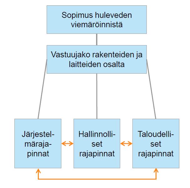 Vesihuoltolaitoksen ja kunnan hulevesivastuiden rajapinnat -opas Sopii pääasiassa jaetun vastuun malliin Tunnistettu eri vastuunjakovaihtoehtojen haasteita sekä listattu hyviä