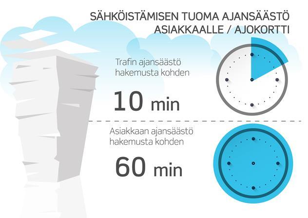 2.1 Sähköistämisen tuoma ajansäästö ajokorttia haettaessa Lääkärintodistusten liikkuessa sähköisesti
