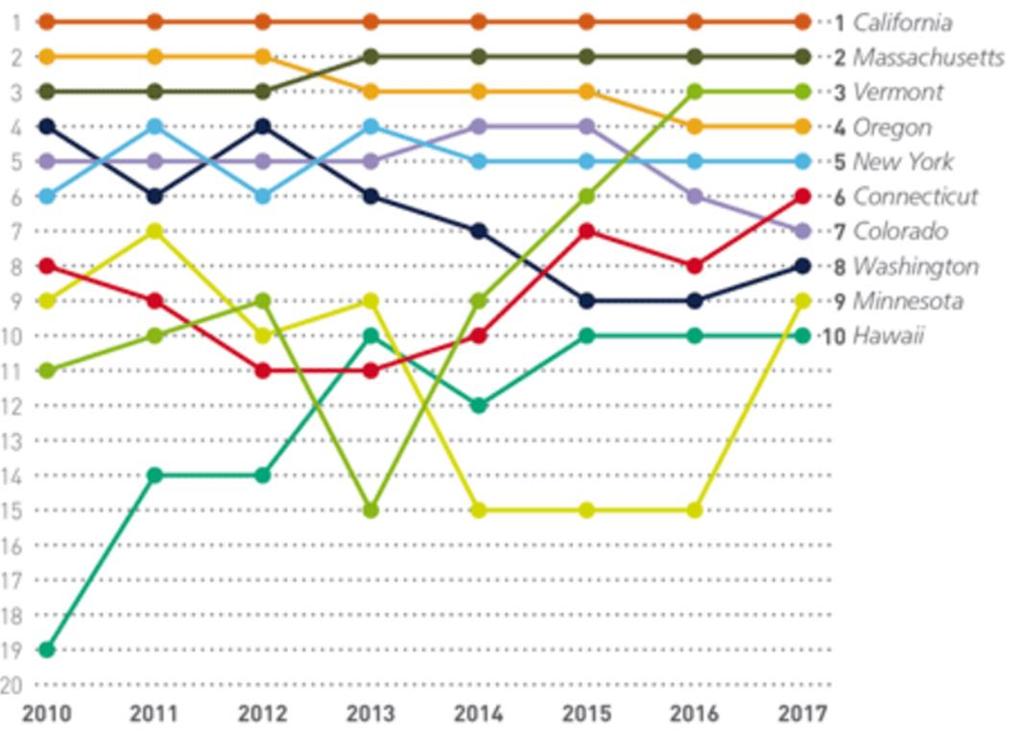 LEADING STATES MAINTAIN STEADY TRENDS IN CLEAN ENERGY RANKINGS* *Measured Metrics = clean-energy generation, energy storage installations, green building