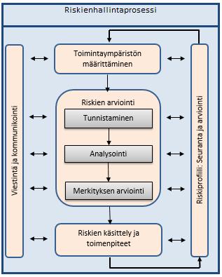 Sisäinen valvonta Riskienhallinnan vaiheet (ISO 31000): Sisäinen valvonta on osa Tampereen kaupungin johtamisjärjestelmää.