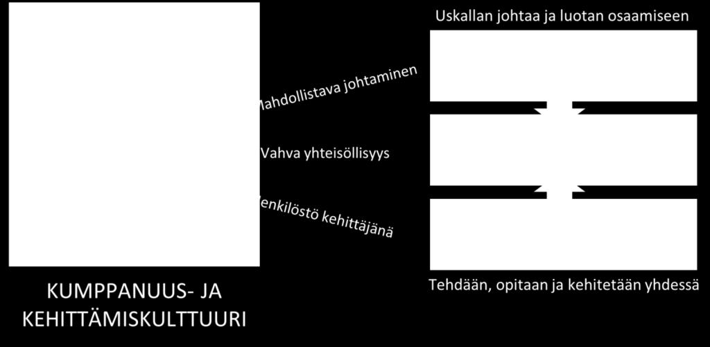 JOHTAMIS Annan selkeän suunnan ja teemme tuloksia Mahdollistan onnistumisen Kannustan vaikuttavaan kehittämiseen Edistän kumppanuutta ja asiakaskokemusta Kumppanuus- ja kehittämiskulttuuria