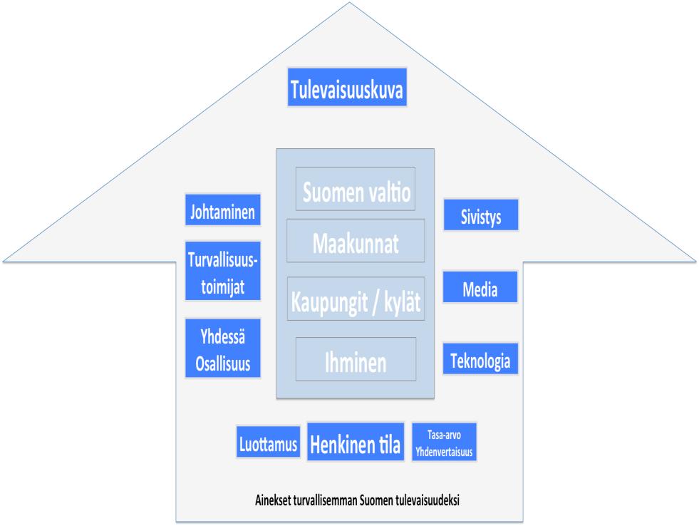 Ratkaisun avaimet turvallisemmaksi Suomeksi #1 Henkisen tilan uudistaminen #2 Luottamuksen vahvistaminen #3 Tehdään yhdessä, kaikki osallistuu #4 Tasa-arvoisuuden ja yhdenvertaisuuden edistäminen #5