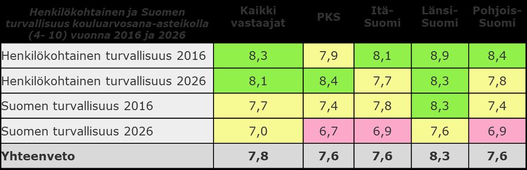 Keskeisinä syinä turvallisuuden