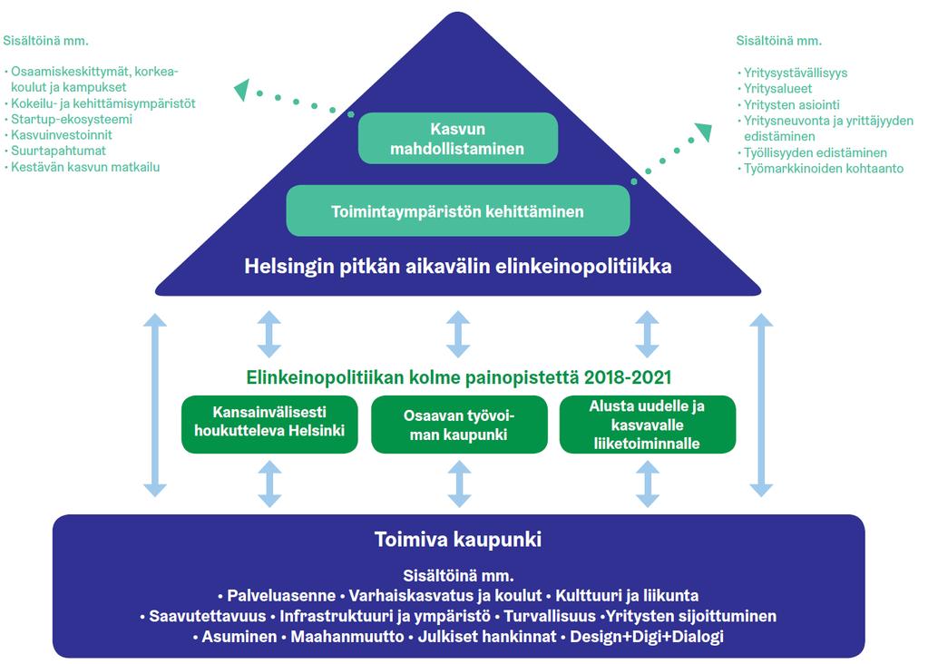 HANKKEEN STRATEGINEN TAUSTA Kaupungin kilpailukyky kasvaa ja vahvistuu eri toimi-aloille erikoistuneista innovaatio-, yritysja liiketoimintaekosysteemeistä Testbed hankkeessa